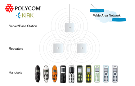 Polycom Kirk solutions